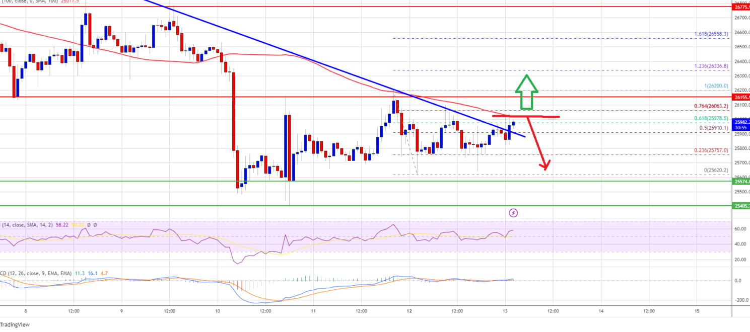 Bitcoin Price Consolidation