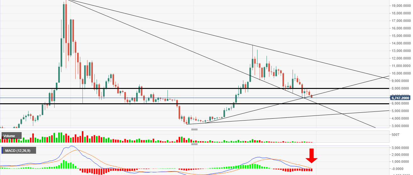 Technical Analysis and Price Predictions