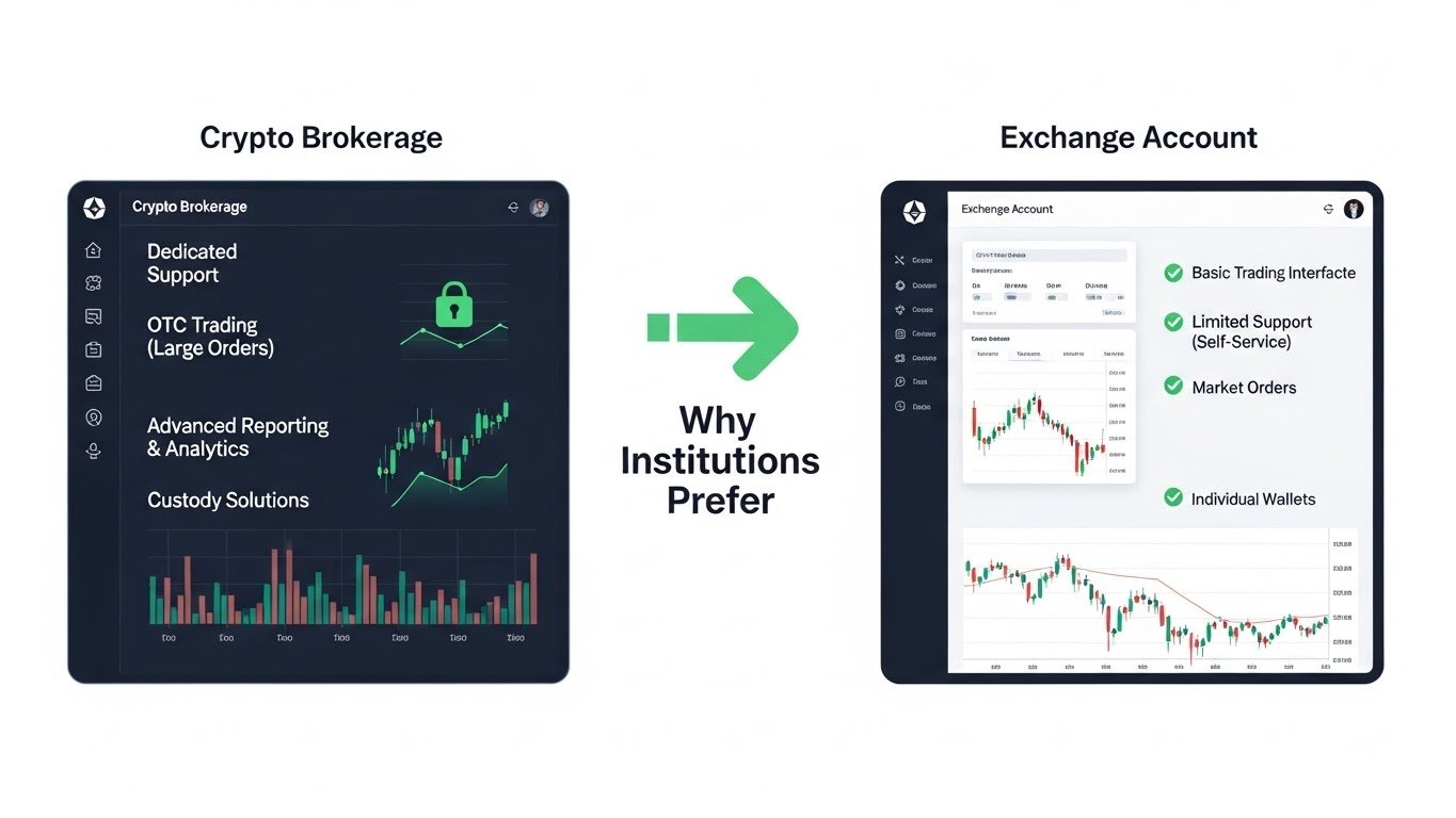Why institutions want a crypto brokerage, not just an exchange account